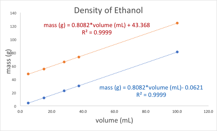 graph of density of alcohol data