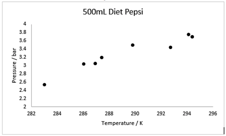 pressure vs temp graph for diet pepsi