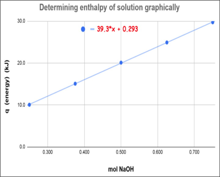 Google Sheet graph of enthalpy data collected