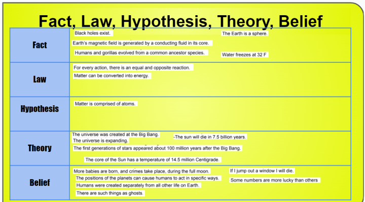 Fact, Law, Hypothesis - Example Student Work