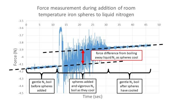 Force measurement curve for adding room temperature iron spheres to liquid nitrogen