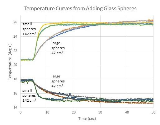 Temperature curves of 50 g of water with the addition of 30 g of glass spheres