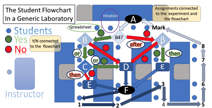 flowchart for students - included as figure 1 for Arrows Point the Way