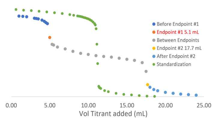 figure 1 version 2 titration graph