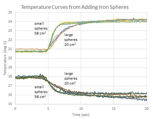 Temperature curves of 50 g of water with the addition of 33 g of iron spheres 