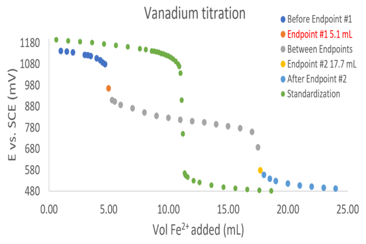 figure 2 version 2 titration graph with y axis