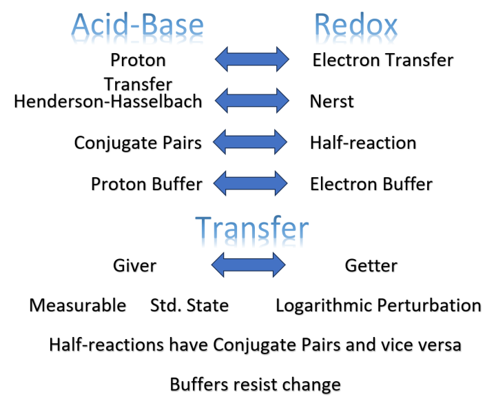 acid base redox verbiage