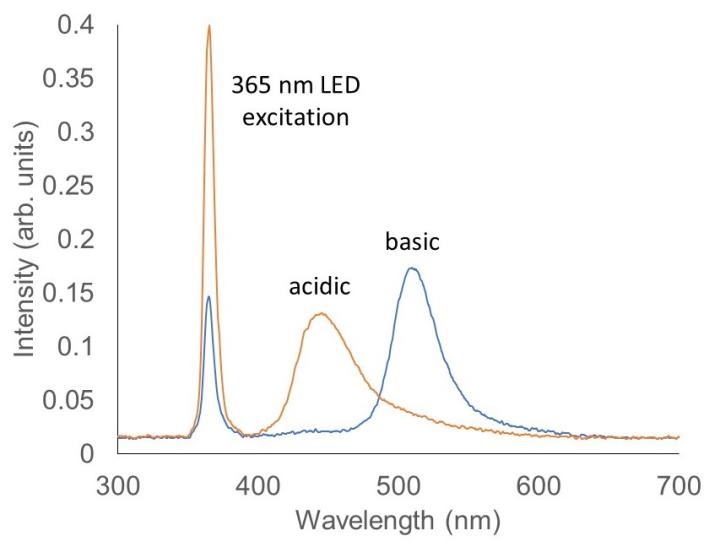 Fluorescence spectrum of pyranine from a yellow highlighter