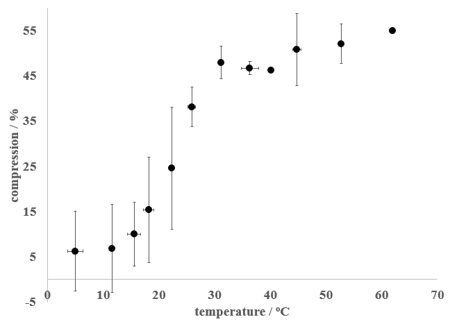 Effect of temperature on compression