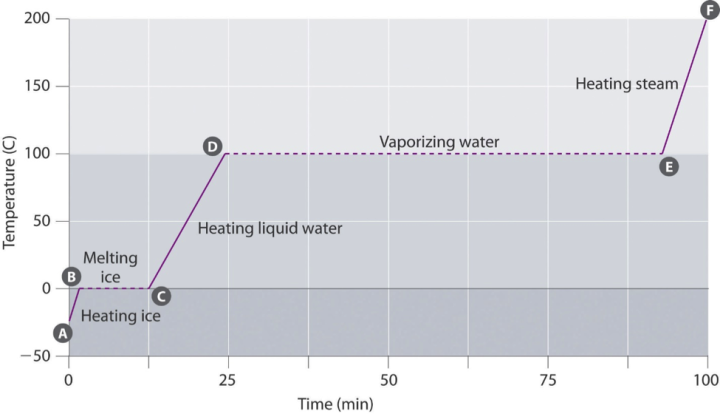 graph showing Heating Curve for Water