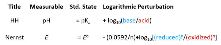 henderson hasselbeck nernst equations