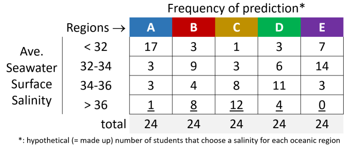 salinity predictions for regions A-E