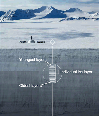 An ice sheet diagram showing individual layers of snow and ice, with the youngest layers of snow near the surface and the oldest layers of ice near the bottom.