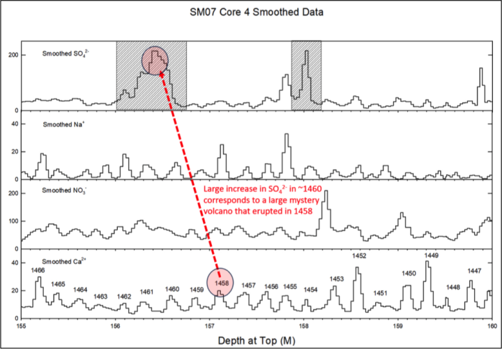 Actual ion chromatography analysis from ice core indicating mystery volcano in 1458 (Cole-Dai research team)