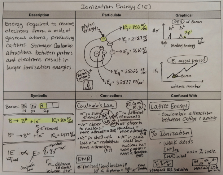 Sample summary sheet about ionization energy