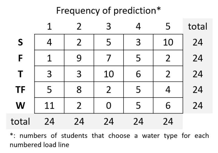 ILL frequency prediction hypothetical answers and totals revised