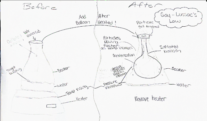 Sample student particulate level drawing of inverted balloon demonstration