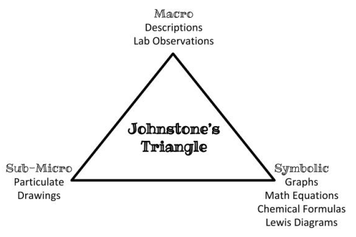 Center text: Johnstone's Trangle surrounded by explanation text at each point