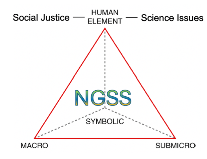 Johnstone's Triangle graphic including human issues with macro, symbolic, submicro