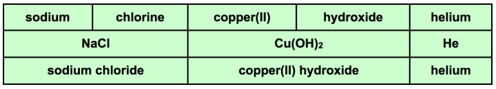 student table showing anions, cations, formulas of compounds formed and names of those compounds
