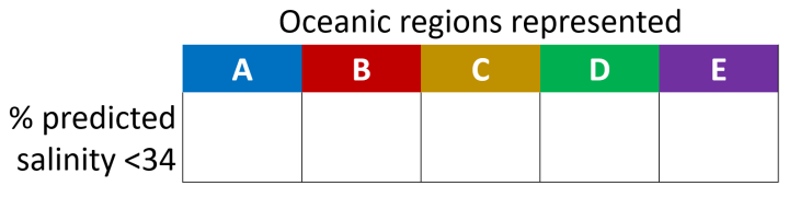 frequency of student salinity predictions regions A-E