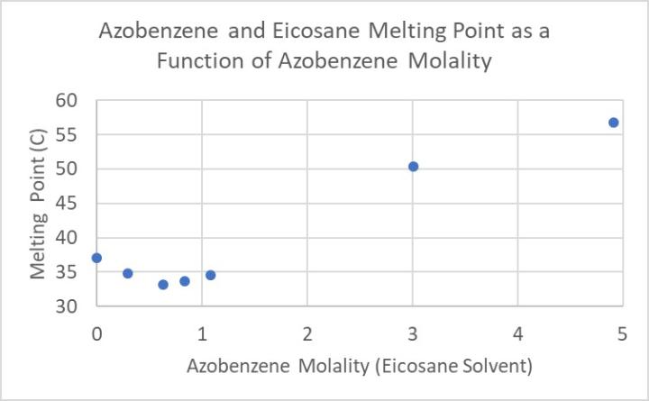 Graph of melting point of mixtures of eicosane and azobenzene as a function of the molality of azobenzene in the mixture
