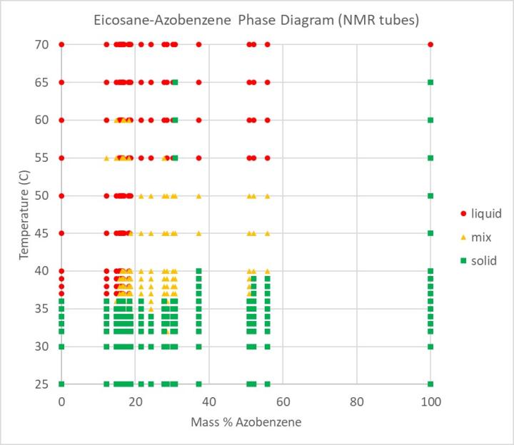 Phase diagram for eicosane and azobenzene, based on sample components weighed and then placed into NMR tubes