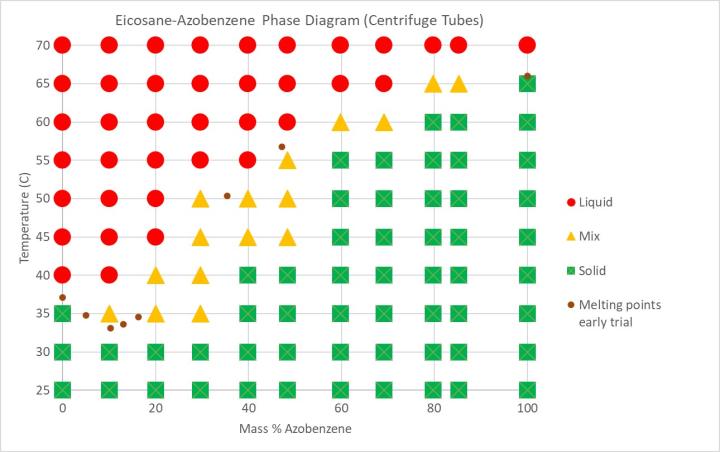 Phase diagram for eicosane and azobenzene, based on sample components weighed and then placed into microcentrifuge tubes. Melting point data from Figure 1 has also been added.