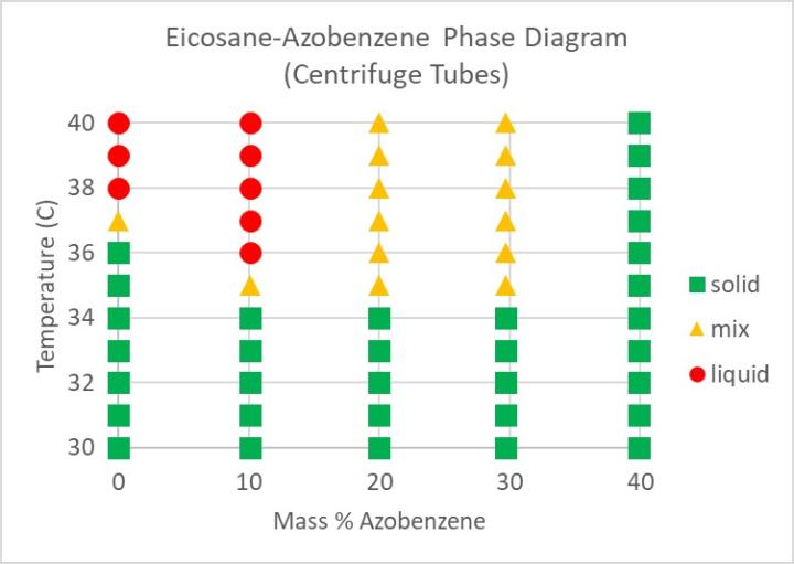 Phase diagram detail for eicosane and azobenzene, based on some of the microcentrifuge samples from Figure 3 measured at smaller temperature intervals