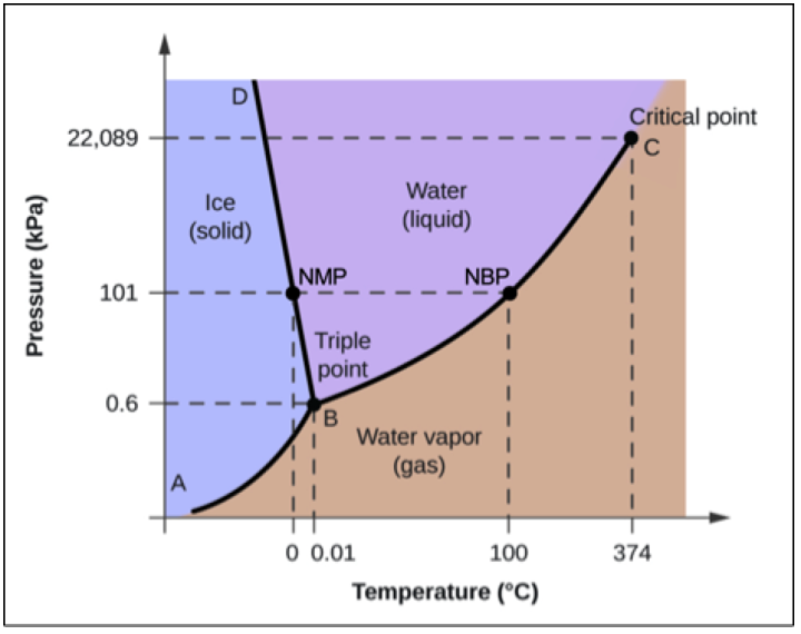 Phase Diagram of Water