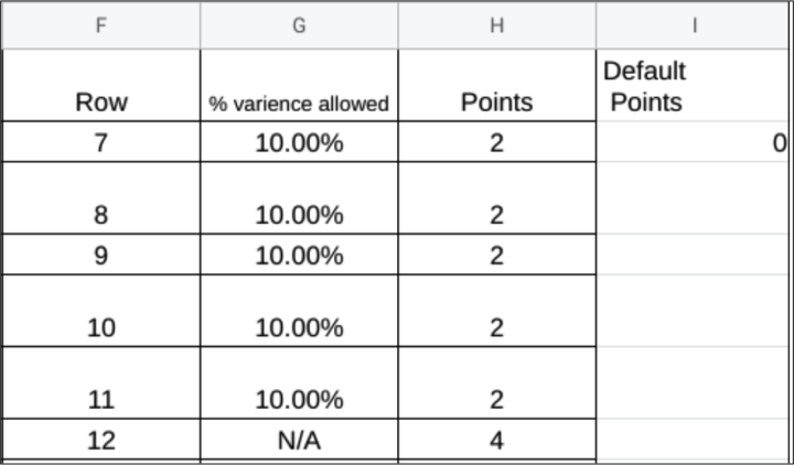 setting up point values on spreadsheet 