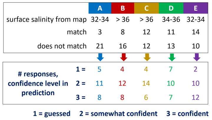 hypothetical results student salinity predictions regions A-E match do not match