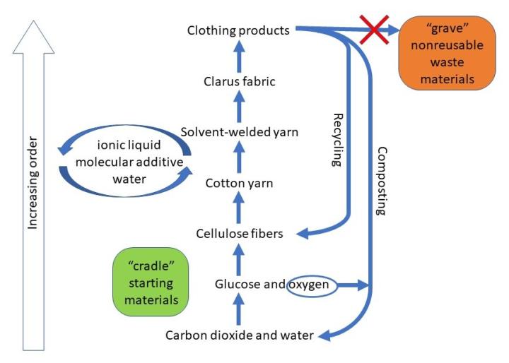 Diagram of the life cycle for the fiber welded cellulose products