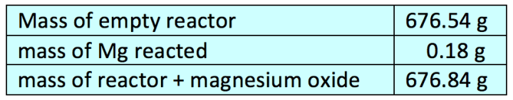 data for reaction of Mg and oxygen