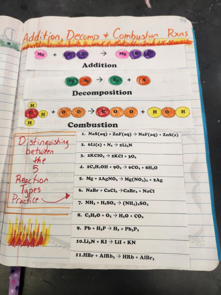Addition, Decomp, Combustion Reactions INB spread