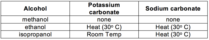 table of conditions required for salting out