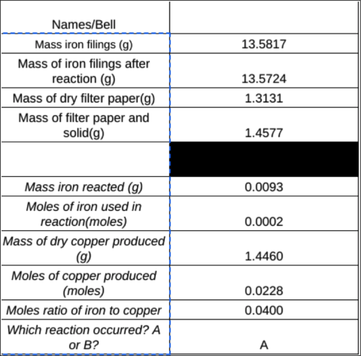 sample data on spreadsheet