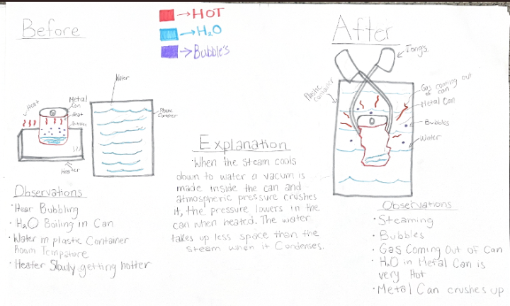 Sample student work - Particulated model of Station 4 - Imploding Can demo