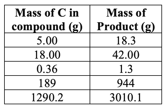 Table 1 Atomic theory