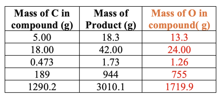 Table 2 atomic theory