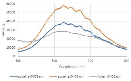Emission spectra showing the fluorescence of sodalite and the fluorescence of lichen