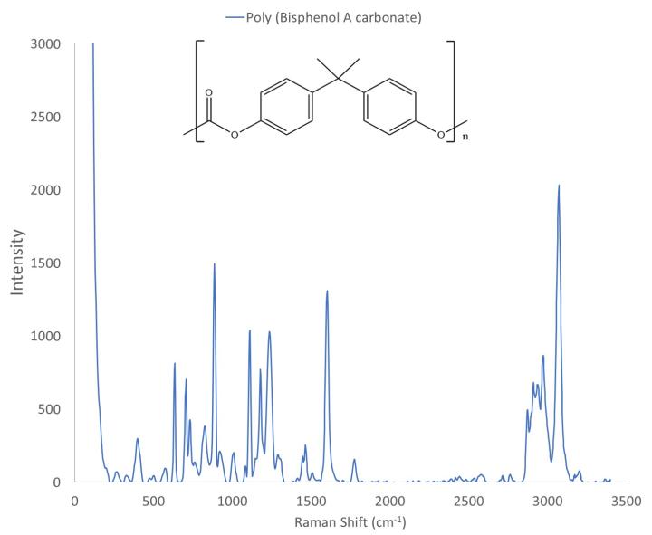 Raman spectrum of polycarbonate from a CD