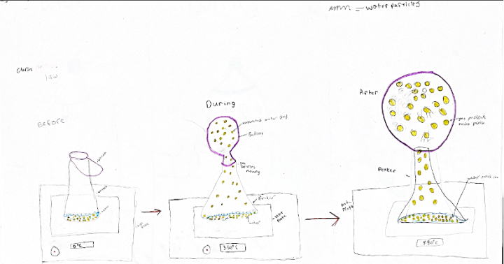 Sample student work - Particulate model of Station 5 - Blow Up Balloon demo