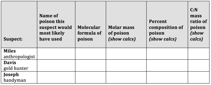 table of suspects and info about possible poisons