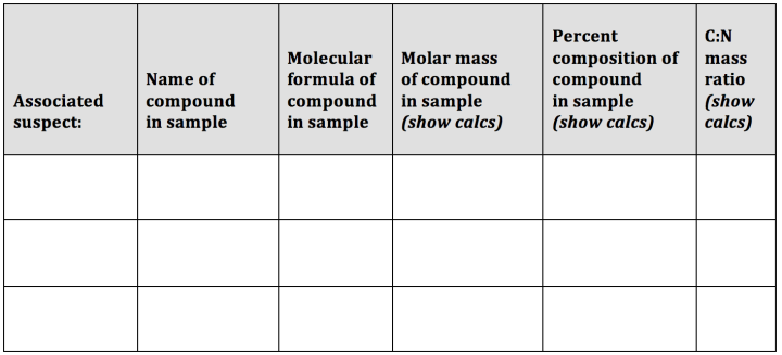 table of suspects and poisons