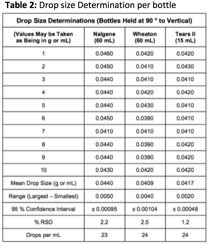 Table - Drop size Determination per bottle 