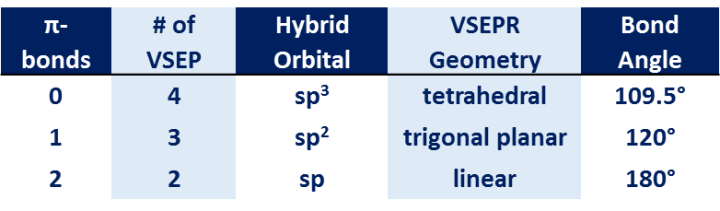 table 1 VSEPR