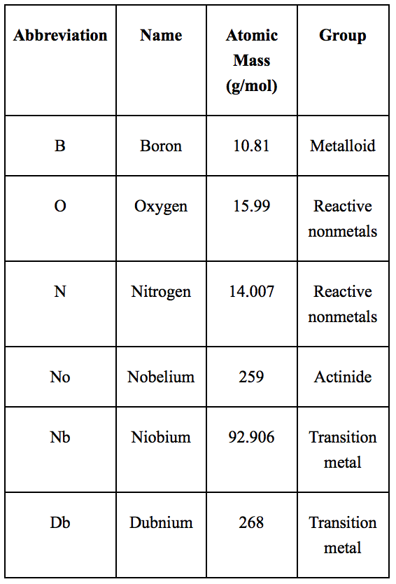 Table 1: Example of element identification using the word “bond”