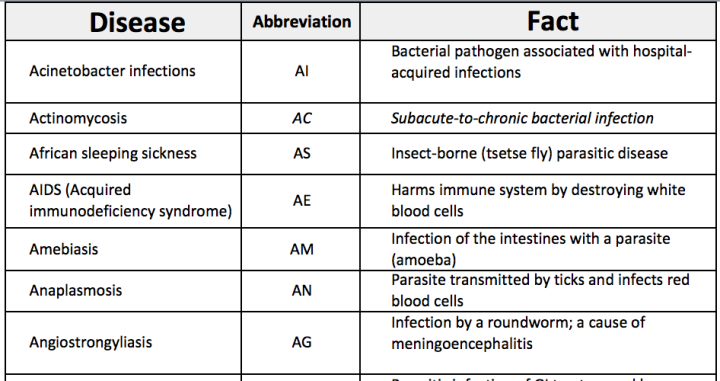 Table 1 - List of Infectious Diseases &amp; abbreviations