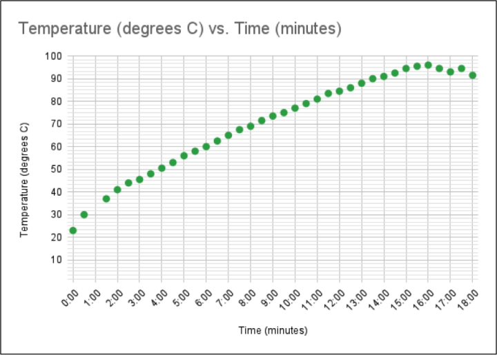 temperature vs time graph
